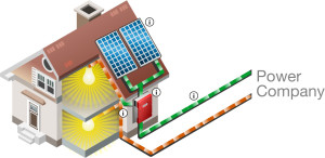 How Residential Solar Works