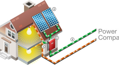 How Residential Solar Works