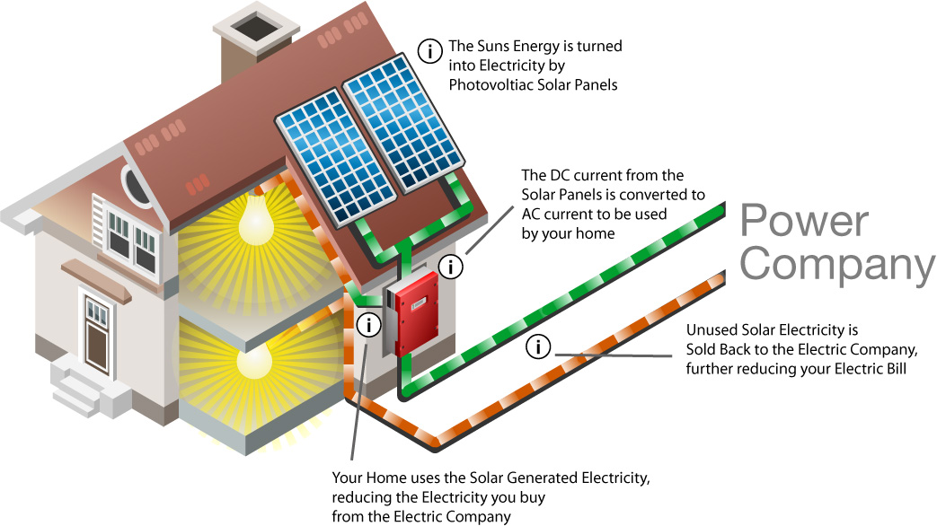 How Home Solar Panels Work