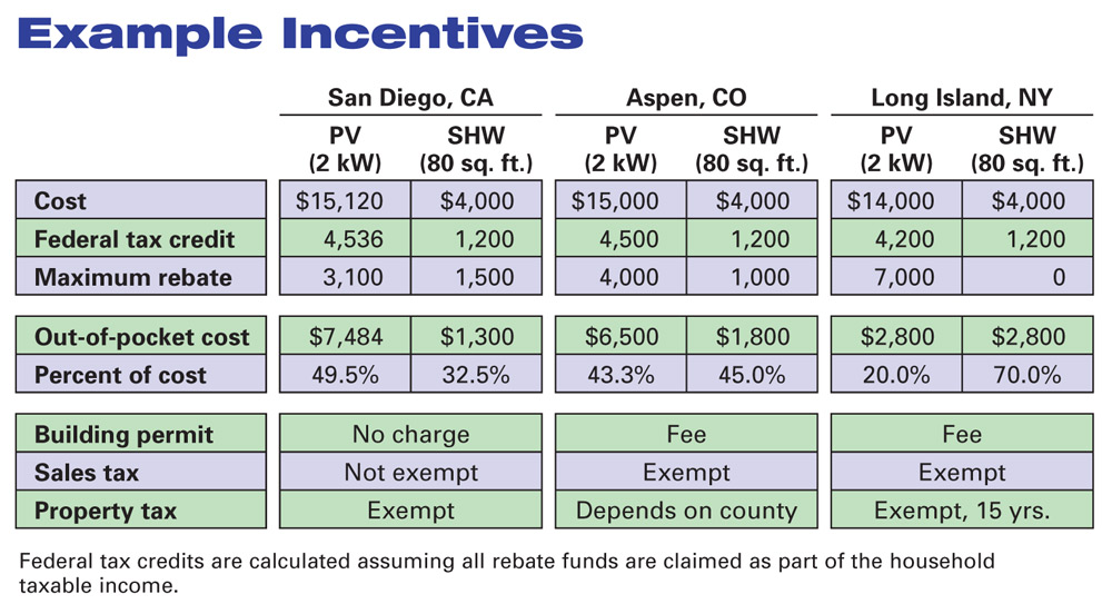 national-solar-project-residential-solar-incentives-what-is-available